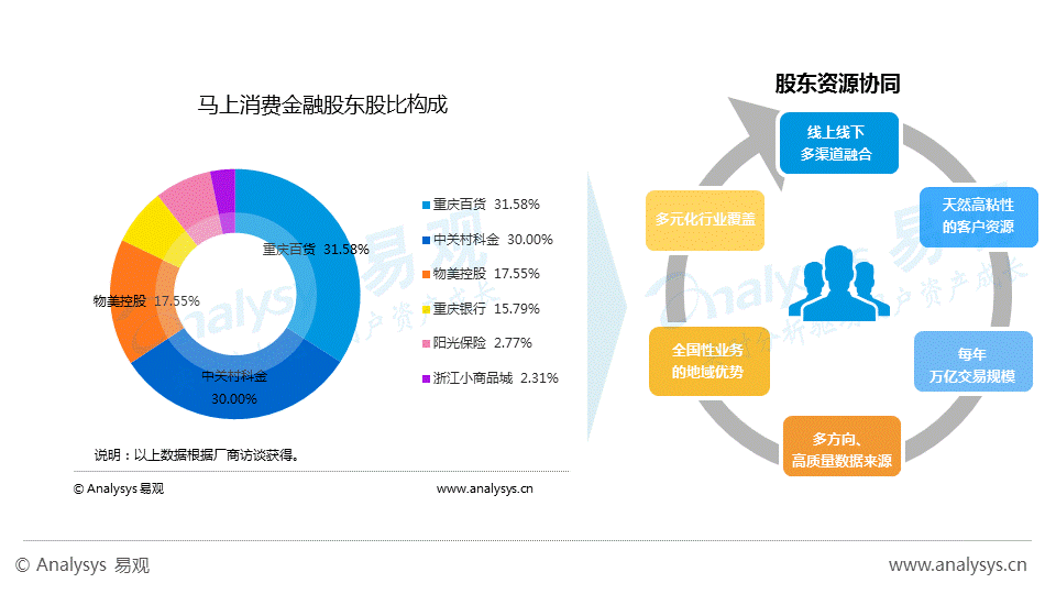 互联网消费金融 数据分析