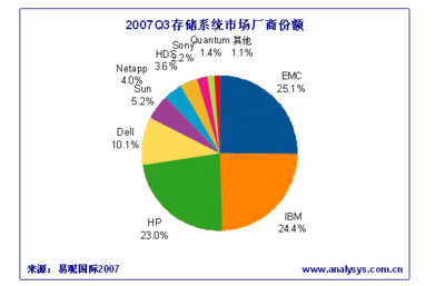 2007年全球存储数据量