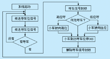 电气自动化的项目流程