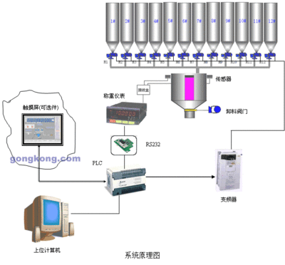 如何实现公司的自动化控制