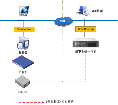 数据容灾备份一体机价格