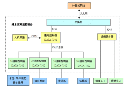 自动化监控设备原理视频