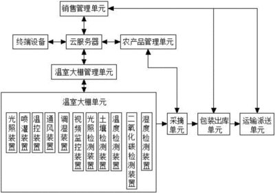 自动化设备运作原理