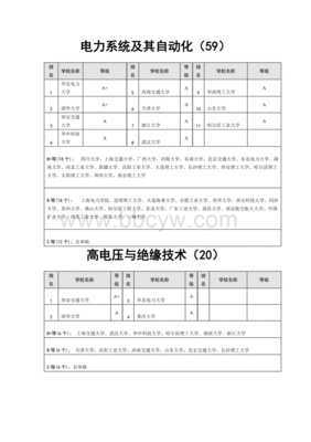 电气自动化控制方向考研