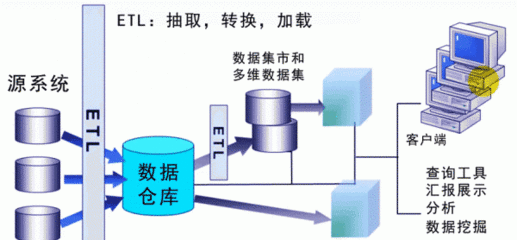 网络数据仓库