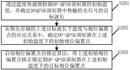 qpsk调制