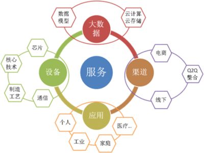 传统数据应用领域