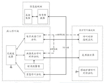 呼叫对讲系统