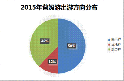 2015旅游数据分析